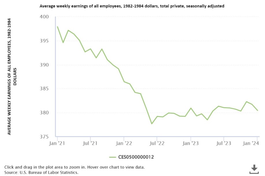 Real Wages Are Declining vs. Inflation Under Bidenomics