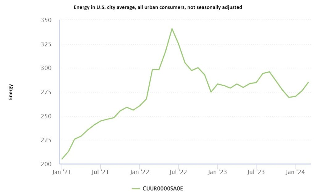 energy-in-us-city-averag-1024x630.jpeg